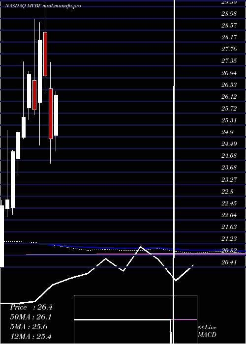  monthly chart MvbFinancial