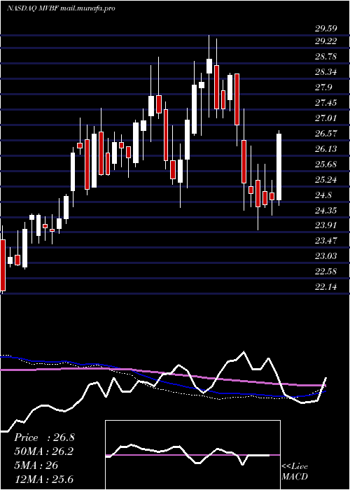  weekly chart MvbFinancial