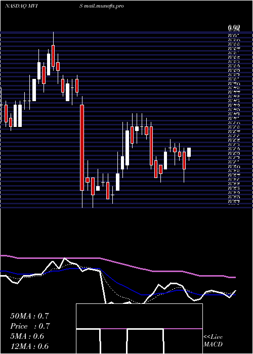  Daily chart MicrovisionInc