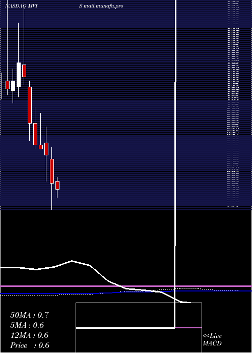  monthly chart MicrovisionInc