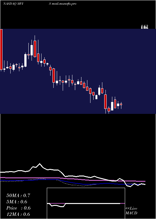  weekly chart MicrovisionInc
