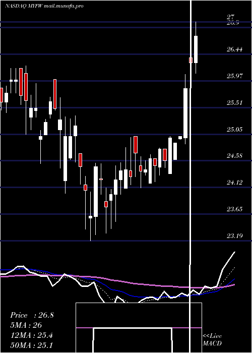  Daily chart FirstWestern