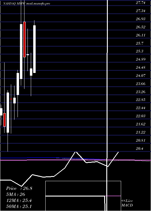  monthly chart FirstWestern