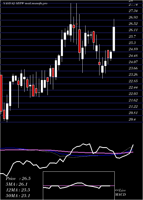  weekly chart FirstWestern