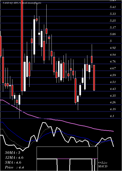  Daily chart MyriadGenetics