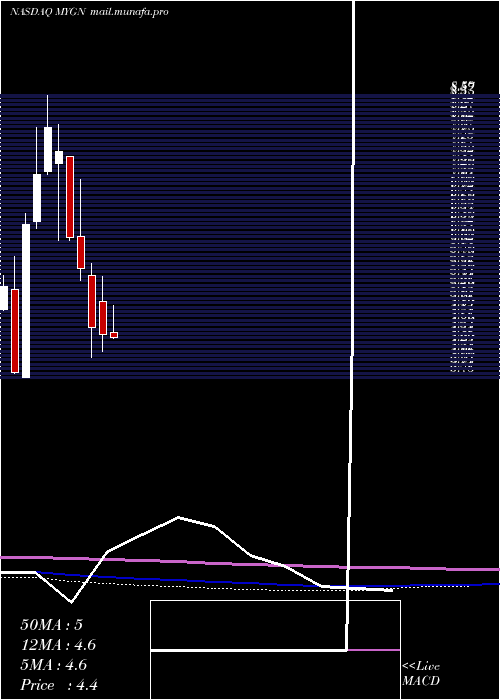  monthly chart MyriadGenetics