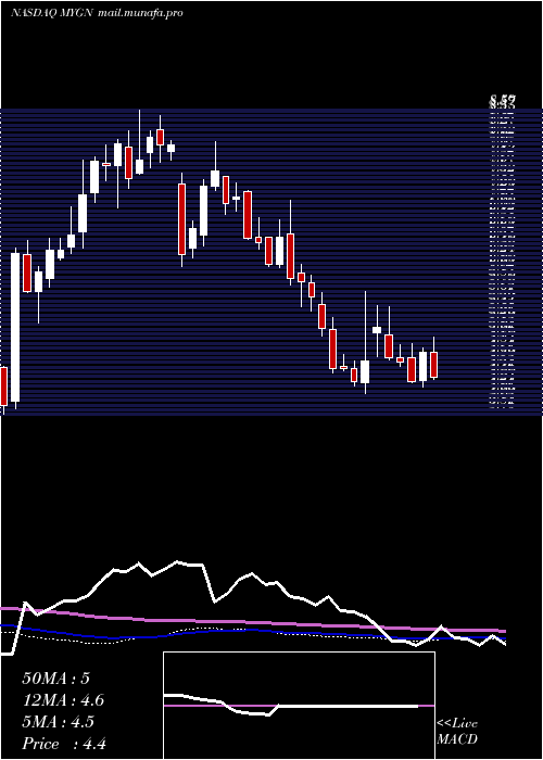  weekly chart MyriadGenetics