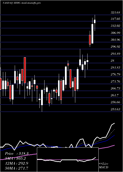  Daily chart MyrGroup