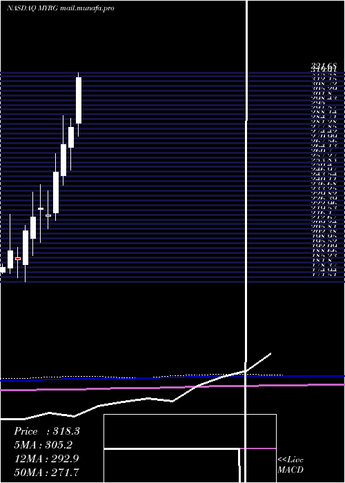  monthly chart MyrGroup