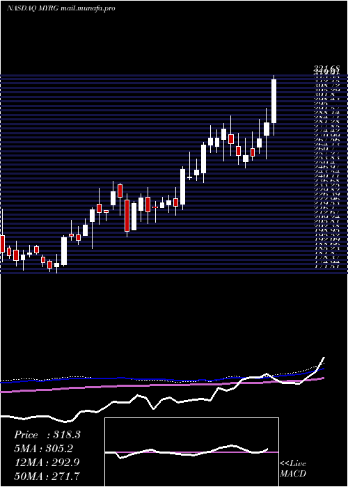  weekly chart MyrGroup