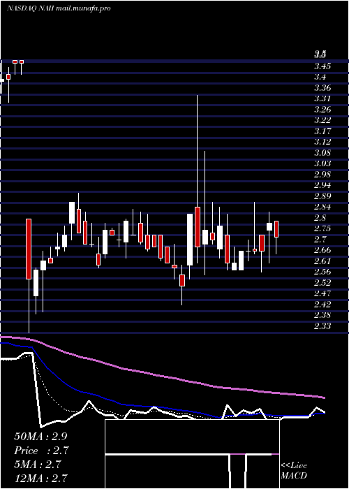  Daily chart NaturalAlternatives