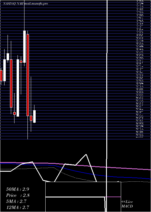  monthly chart NaturalAlternatives
