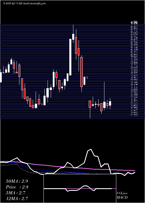  weekly chart NaturalAlternatives