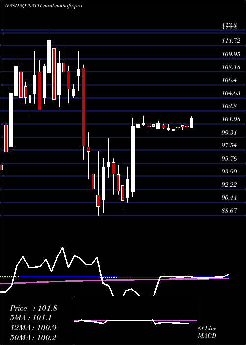  weekly chart NathanS