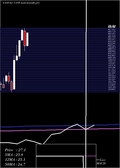  monthly chart NatureS