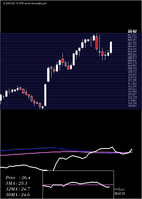  weekly chart NatureS
