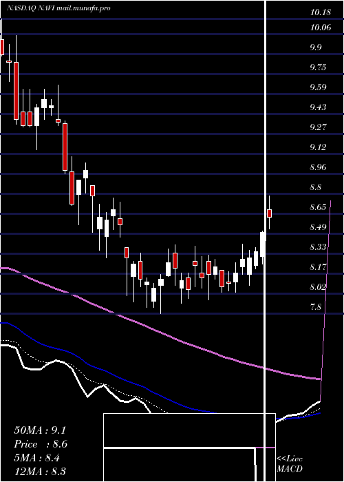  Daily chart NavientCorporation