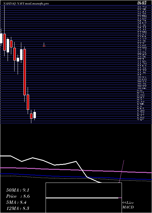  monthly chart NavientCorporation