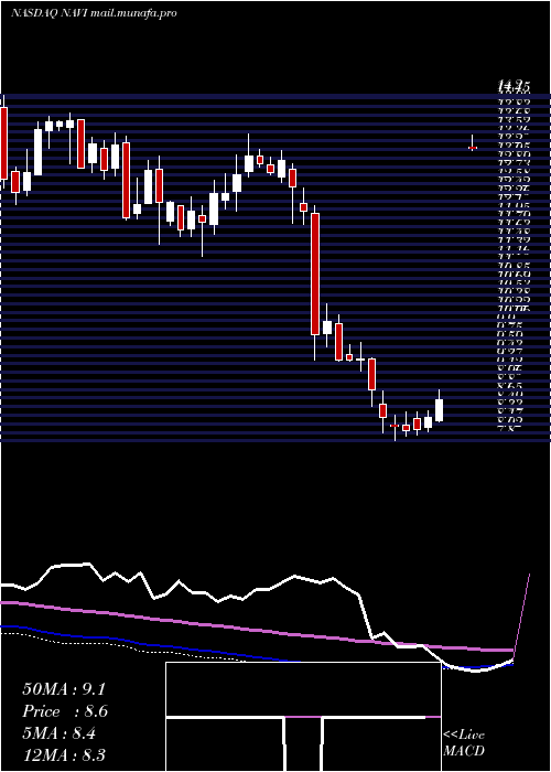  weekly chart NavientCorporation