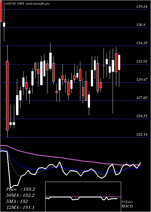  Daily chart NeurocrineBiosciences
