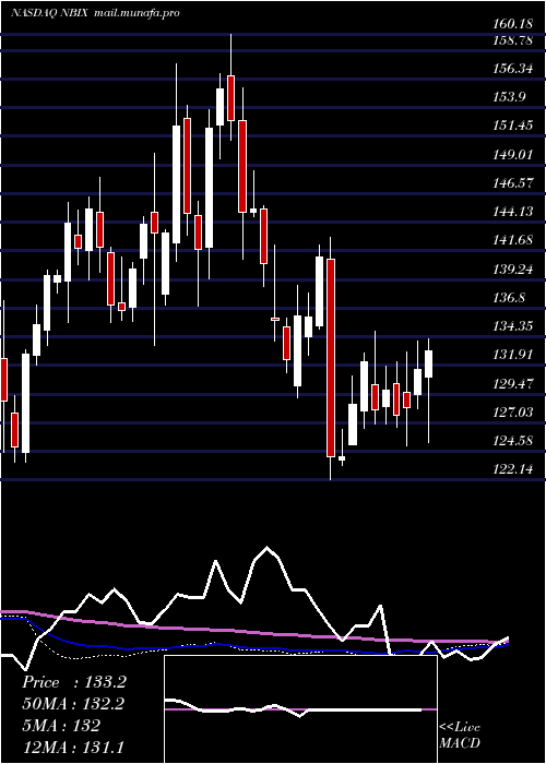  weekly chart NeurocrineBiosciences