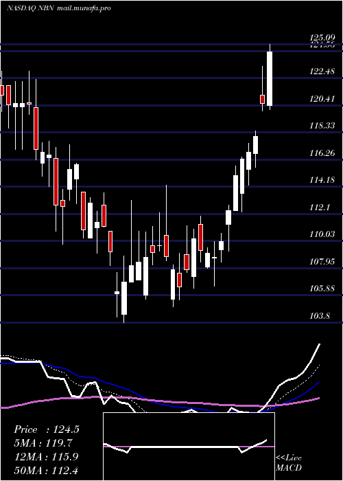  Daily chart NortheastBancorp