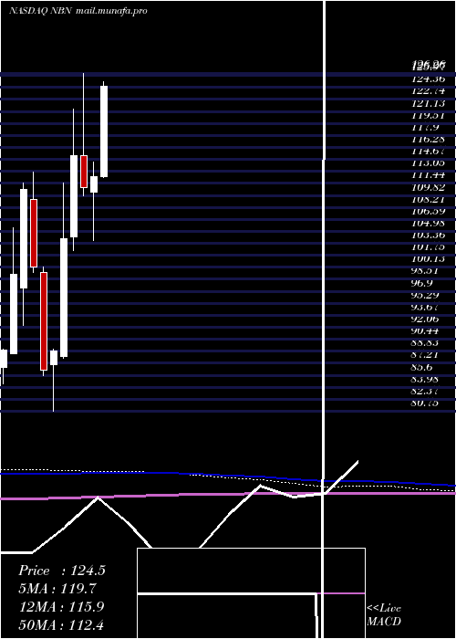  monthly chart NortheastBancorp