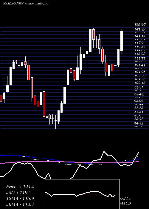  weekly chart NortheastBancorp