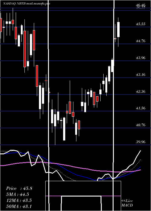  Daily chart NbtBancorp