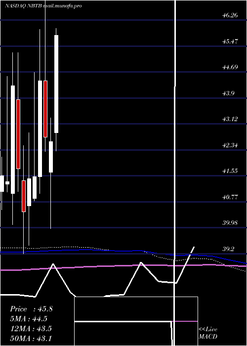  monthly chart NbtBancorp