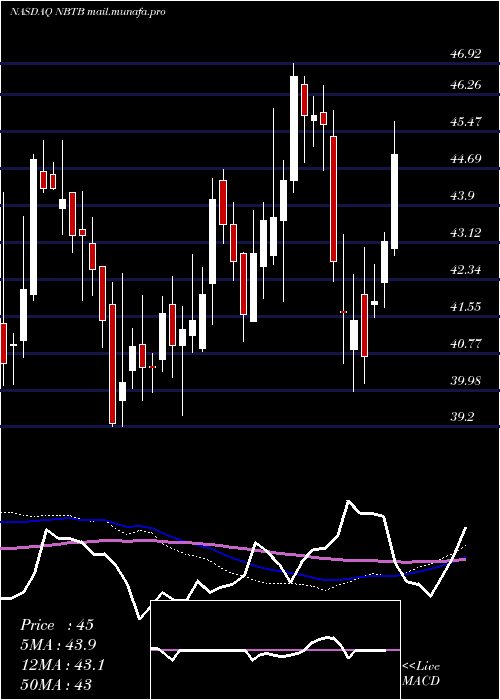  weekly chart NbtBancorp