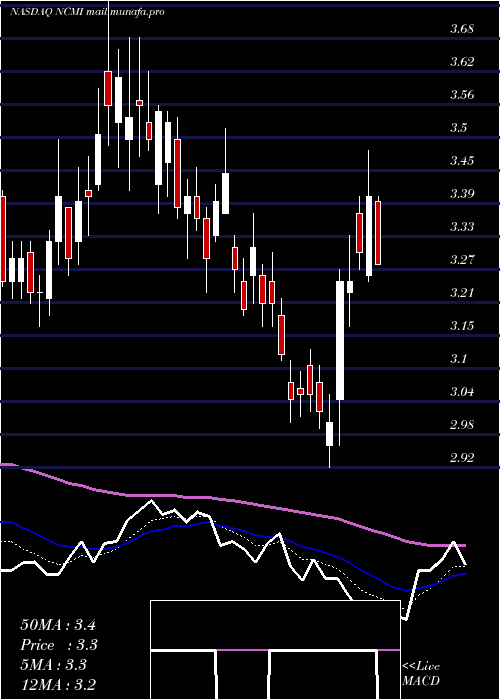  Daily chart NationalCinemedia
