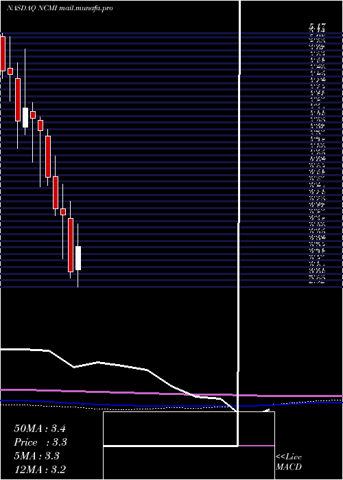 monthly chart NationalCinemedia