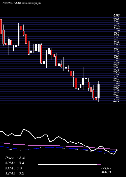  weekly chart NationalCinemedia