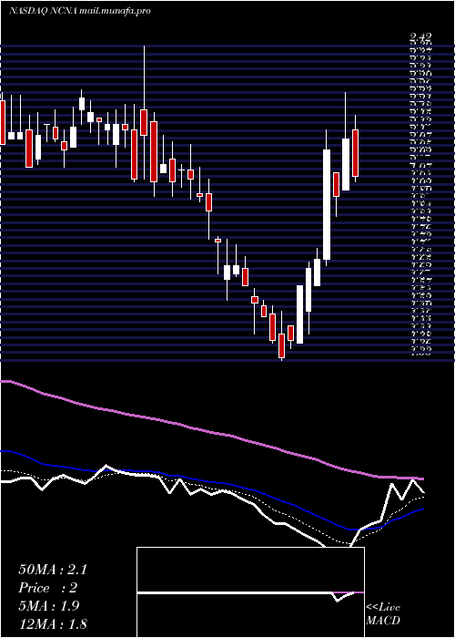  Daily chart NucanaPlc
