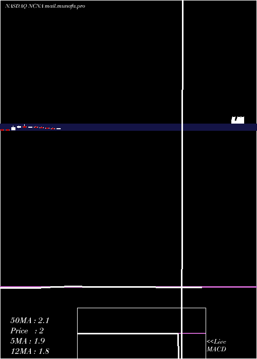  monthly chart NucanaPlc