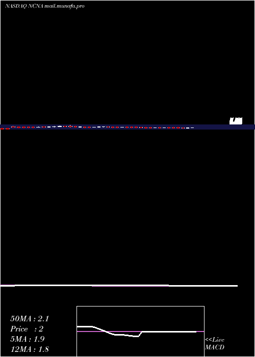  weekly chart NucanaPlc