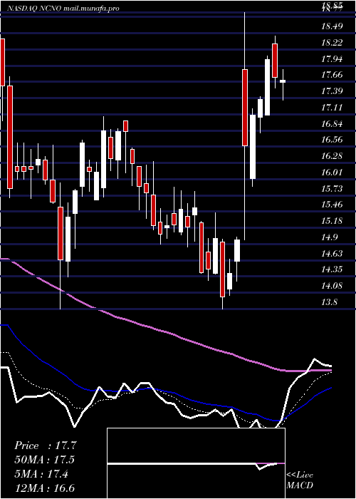  Daily chart NcinoInc