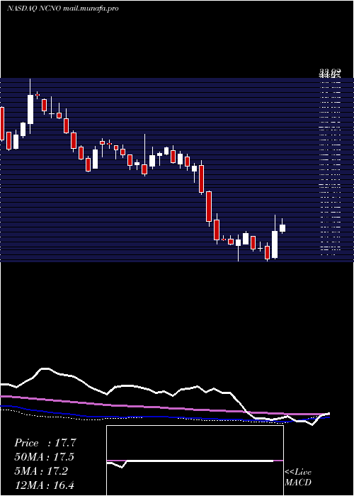  weekly chart NcinoInc