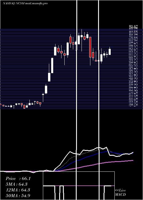  Daily chart NcsMultistage