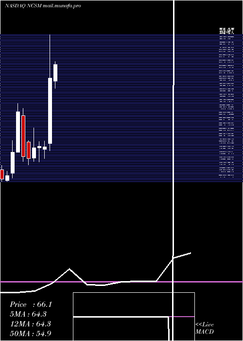  monthly chart NcsMultistage