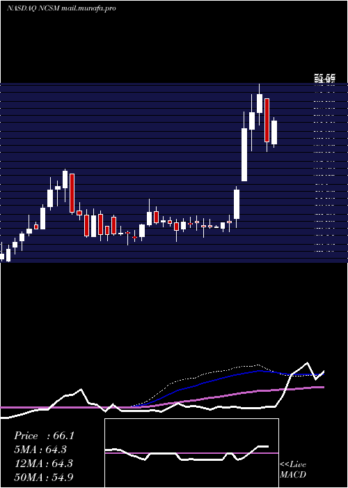  weekly chart NcsMultistage
