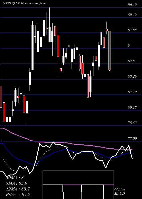  Daily chart NasdaqInc