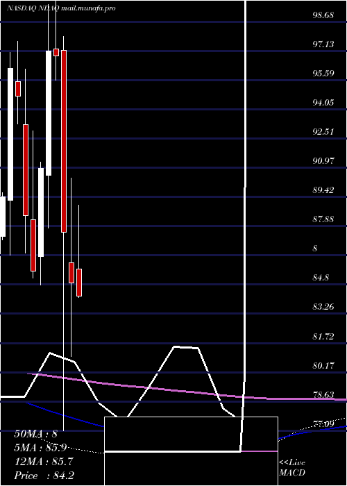  monthly chart NasdaqInc
