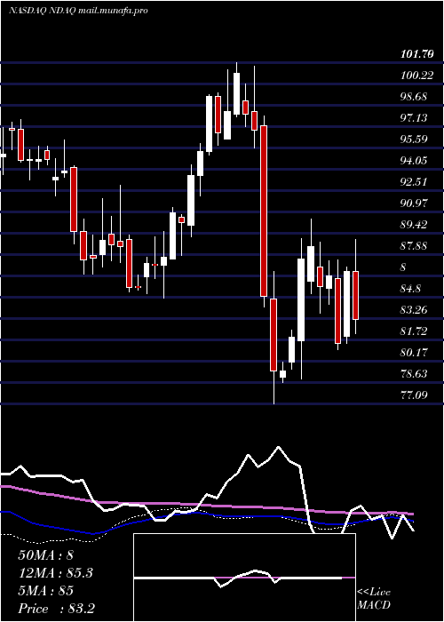  weekly chart NasdaqInc