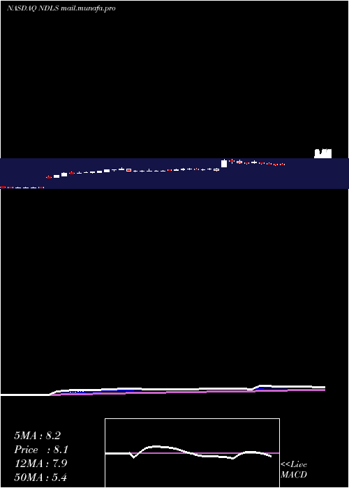  Daily chart NoodlesCompany