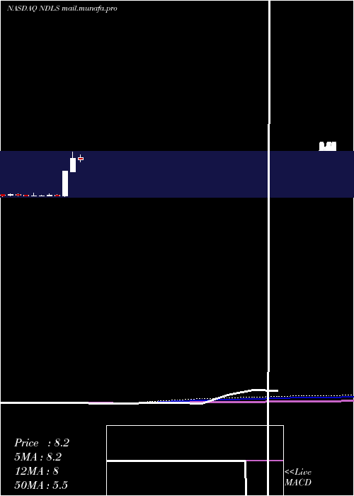  monthly chart NoodlesCompany