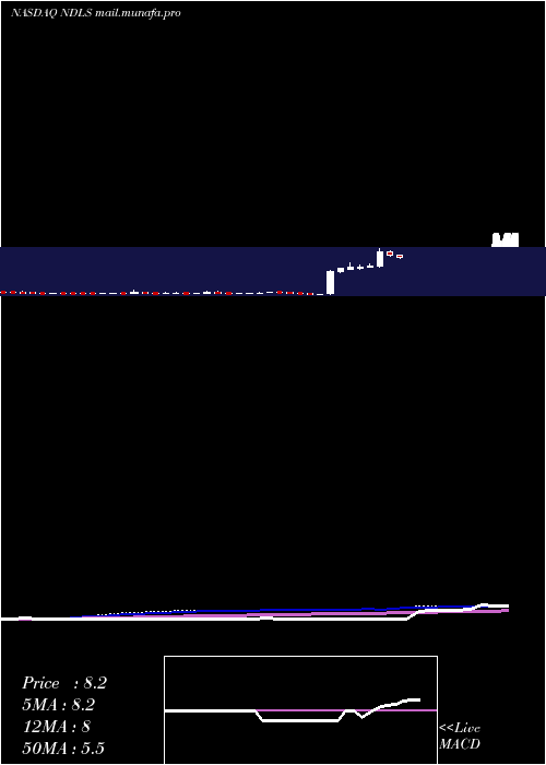  weekly chart NoodlesCompany
