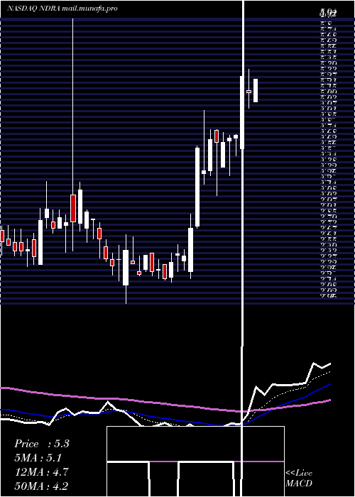  Daily chart EndraLife