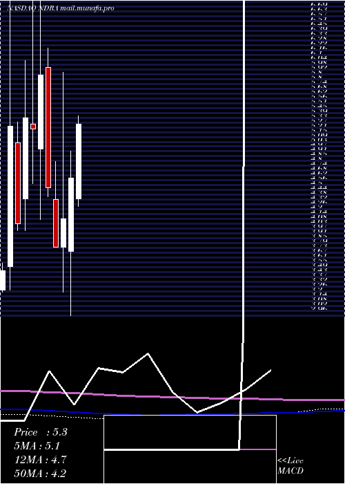  monthly chart EndraLife